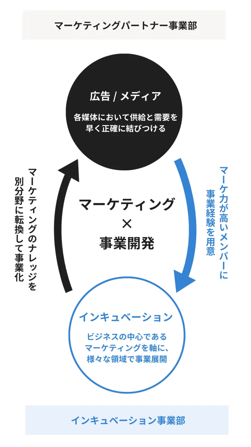 マーケティングとインキュベーション